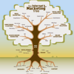 Internet-Marketing-Tree-2009